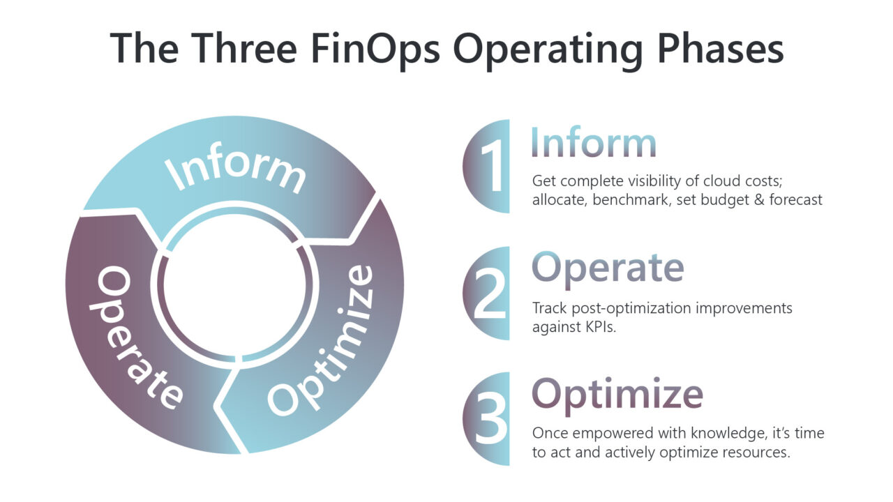 The Three FinOps Operating Phases - Vitado